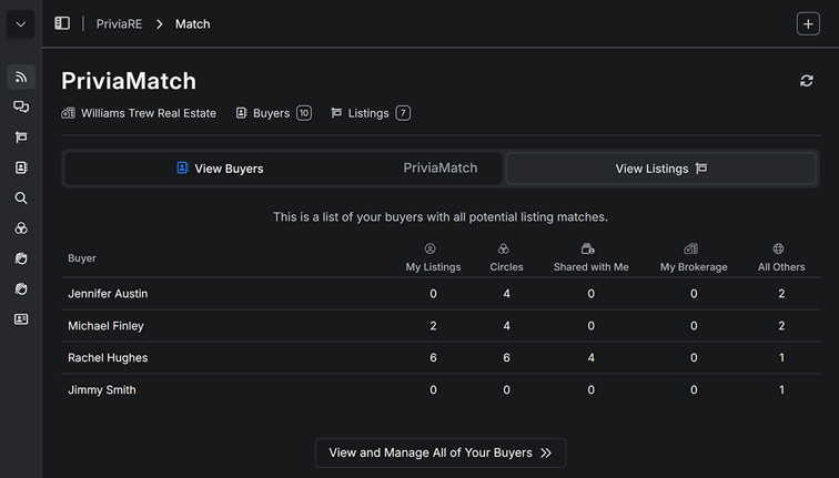 PriviaRE Dashboard screenshot showing AI-powered agent to agent deal making